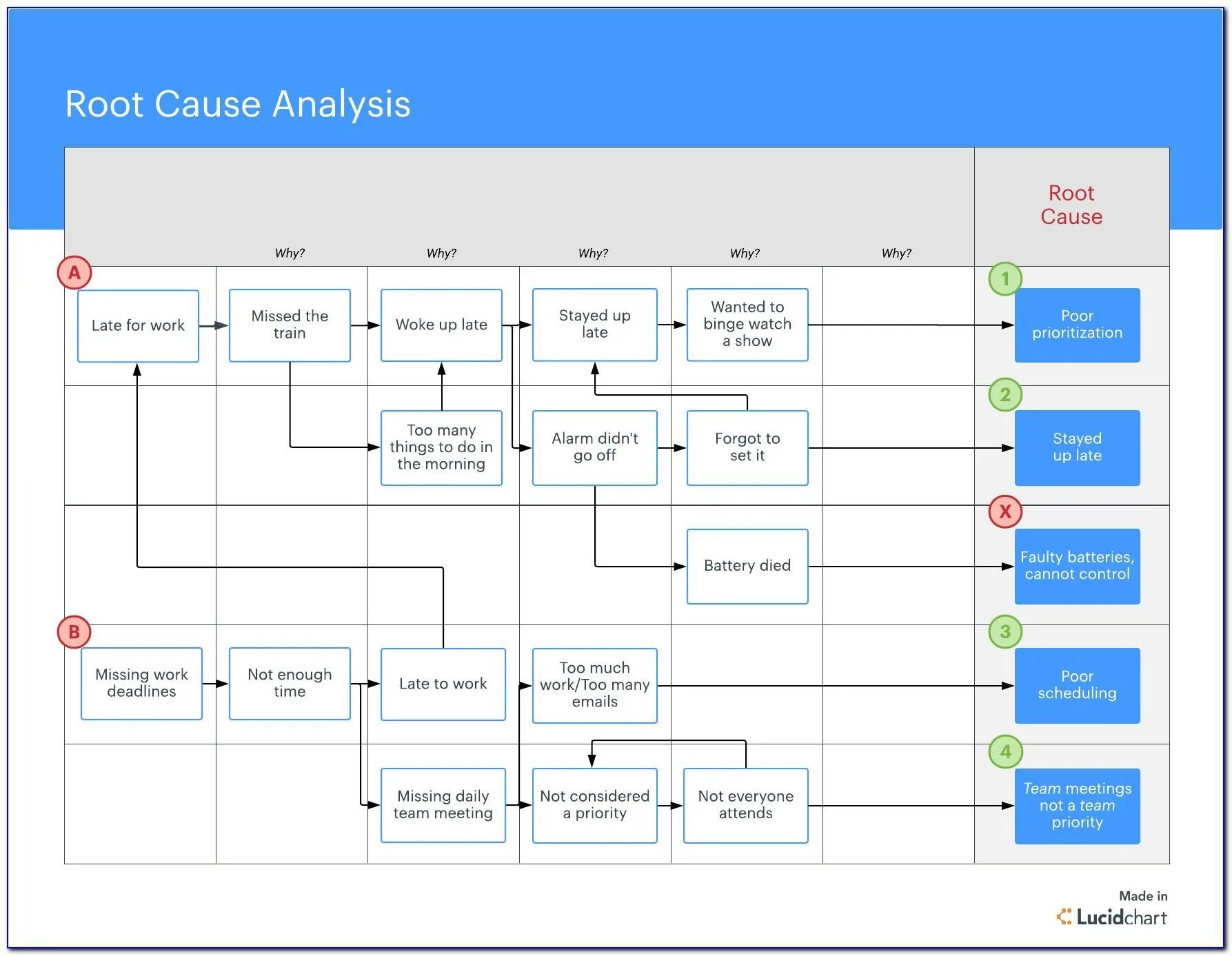 Root cause Analysis. Root cause анализ. Root cause Analysis Template. Root cause Analysis diagram.