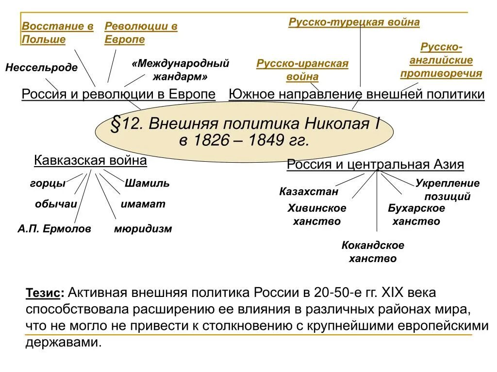 Внешнеполитические события 1826 1856 из истории россии. Внешняя политика Николая 1 1826-1849. Западное и Восточное направление внешней политики Николая 1. Внешняя политика Николая i в 1826 - 1849.