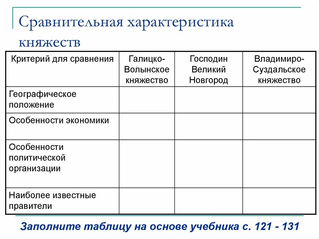 Раздробленность на руси княжества таблица. Сравнительная таблица по княжествам древней Руси. Владимиро-Суздальское княжество сравнительная таблица. Сравнительная таблица Киевского и Новгородского княжеств. Галицко Волынское Новгородское Владимиро Суздальское таблица.