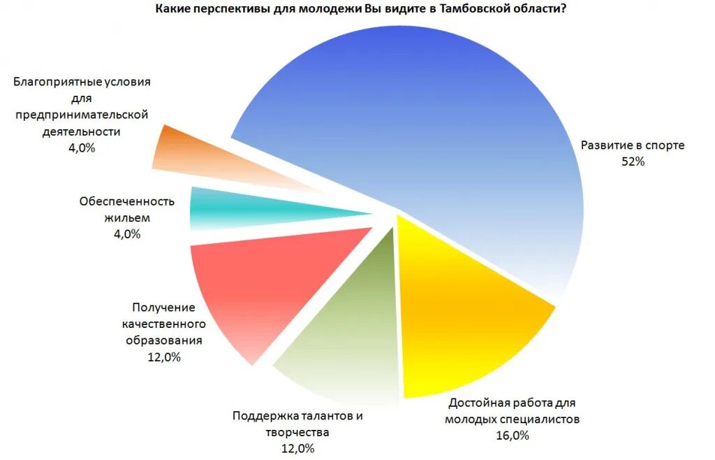 Статистика молодежи в россии. Перспективы молодежи. Перспективы развития молодежи. Перспективы современной молодежи. Перспективы молодежи в России.