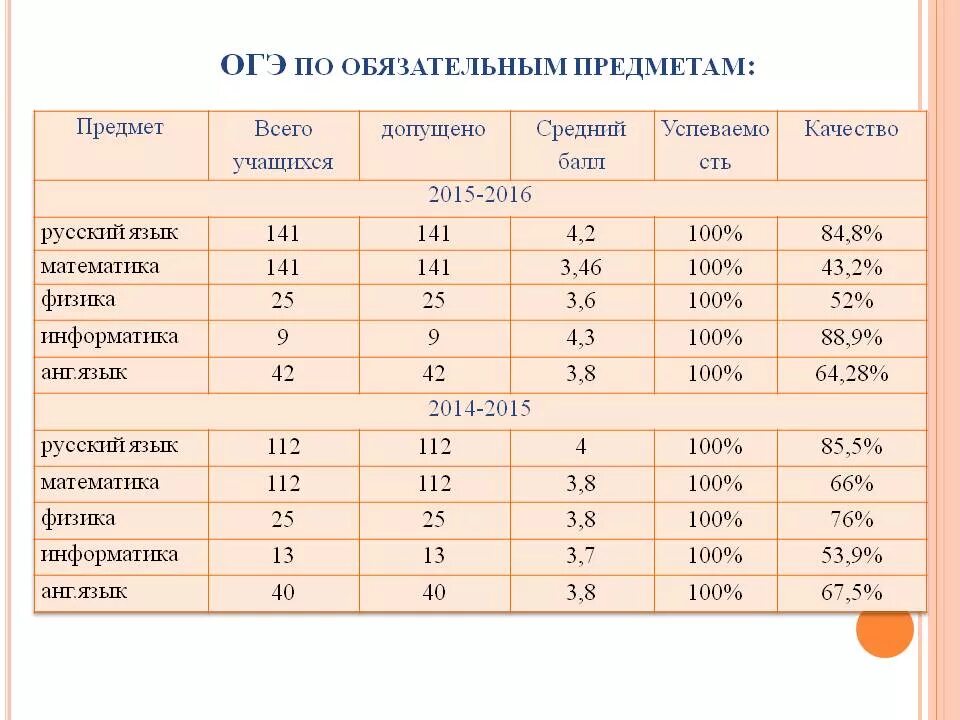 Что сдавать в сфр. Какие предметы сдают на ОГЭ В 9 классе в 2022 году. ОГЭ 2022 сколько предметов сдавать в 9 классе. ОГЭ 2023 год обязательные предметы. Сколько предметов нужно сдавать на ОГЭ.