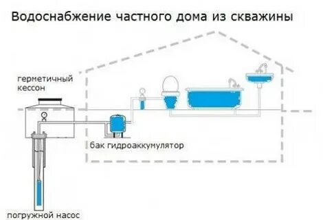 Схема водоснабжения дома из скважины с гидроаккумулятором