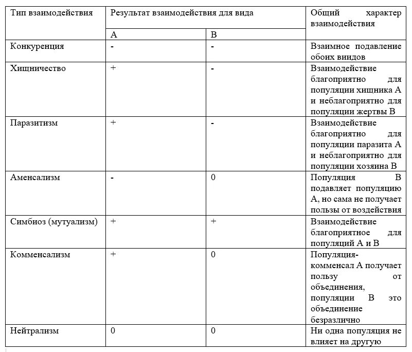 Какие отношения складываются между организмами. Типы биологических взаимодействий таблица. Типы биологических связей таблица. Биотические взаимодействия таблица с примерами. Типы биотических взаимоотношений таблица.