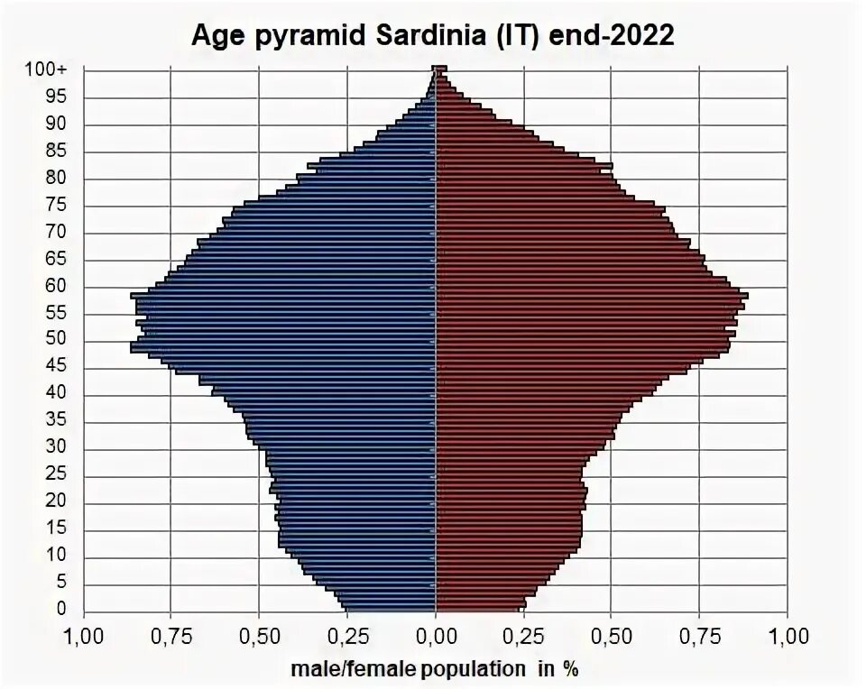 рождаемость в италии за последние 10 лет. население италии диаграмма. динамика населения италии. половозрастная пирамида италия 2015. уровень рождаемости.