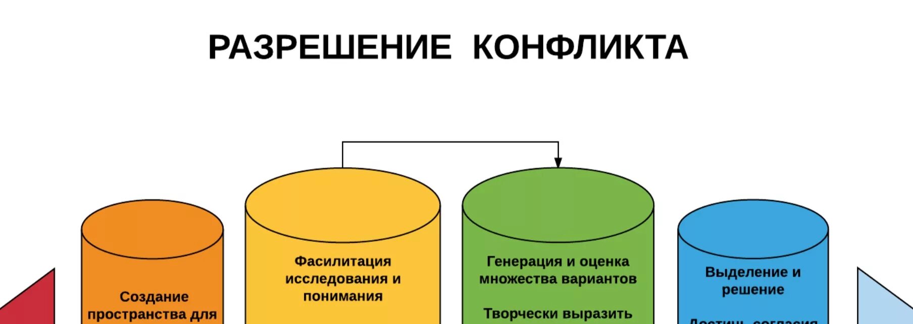 Схема разрешения конфликта. Разрешение конфликта. процесс разрешения конфликта. разрешение конфликтных ситуаций в аптеке.