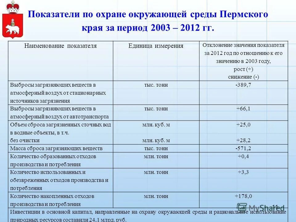 Показатели охраны окружающей среды. Охрана окружающей среды в РФ показатели. Основные показатели состояния окружающей среды. Охрана окружающей среды Пермского края.