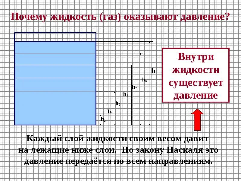 Почему происходит давление газов. КСК создается давление жидкости. Давление внутри жидкости. Почему ГАЗ оказывает давление. Почему внутри жидкости существует давление.