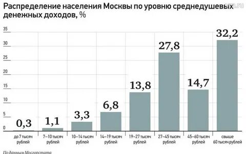Высокий средний доход населения