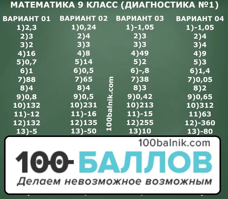 Статград математика профиль 2024 год. Статград ОГЭ математика 9 класс. Ответы статград математика 9 класс. Статград по математике 9 класс 2022. Статград 9 класс ответы.