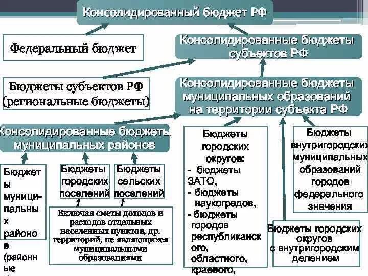 Бюджет субъекта рф региональный бюджет. Схема консолидированного бюджета субъекта РФ. Федеральный и консолидированный бюджет. Консолидированный бюджет РФ. Консолидированный бюджет субъекта РФ это.