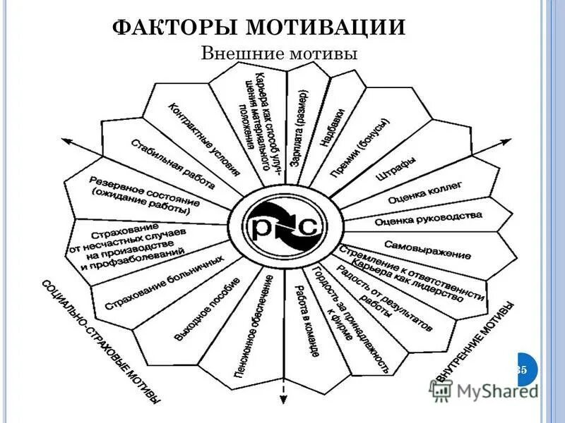 Фактор мотивации людей. Факторы мотивации. внешние мотивационные факторы. внутренние и внешние факторы мотивации. внешние факторы мотивации персонала.