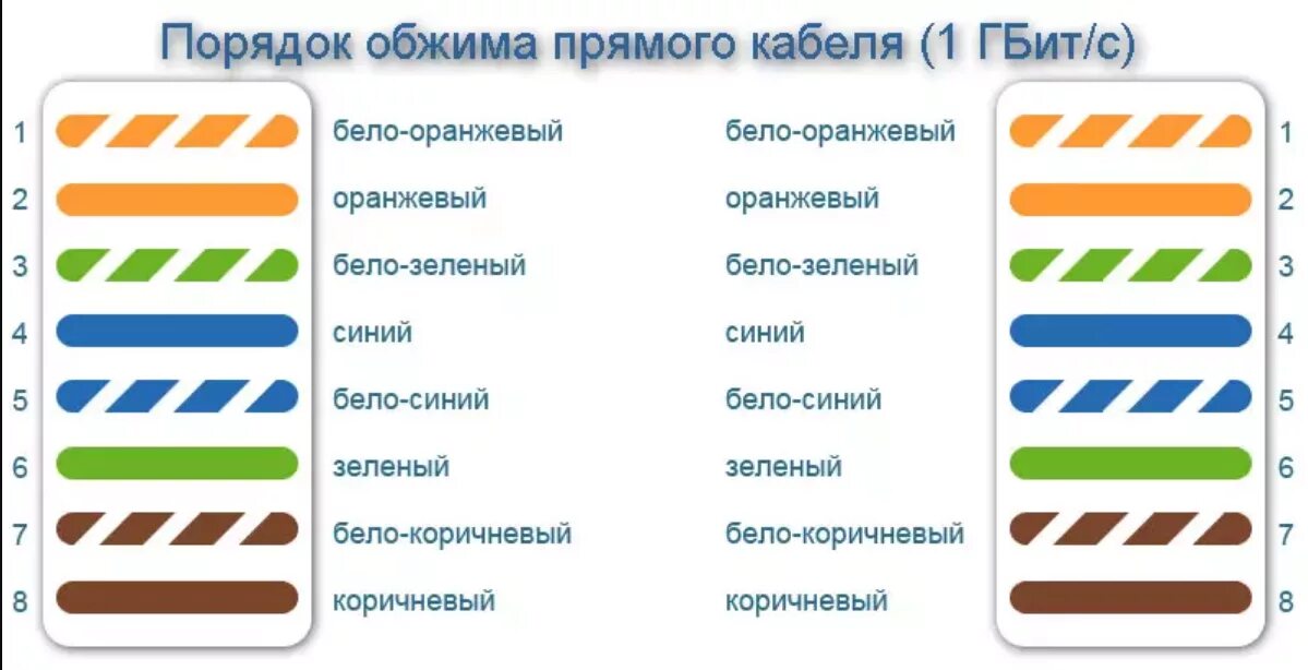 Соединения сетевого кабеля. Порядок обжима витой пары RJ-45. Прямая схема обжима rj45. Витая пара обжим 1 гигабит. Схема прямого обжима витой пары RJ-45 8 проводов.