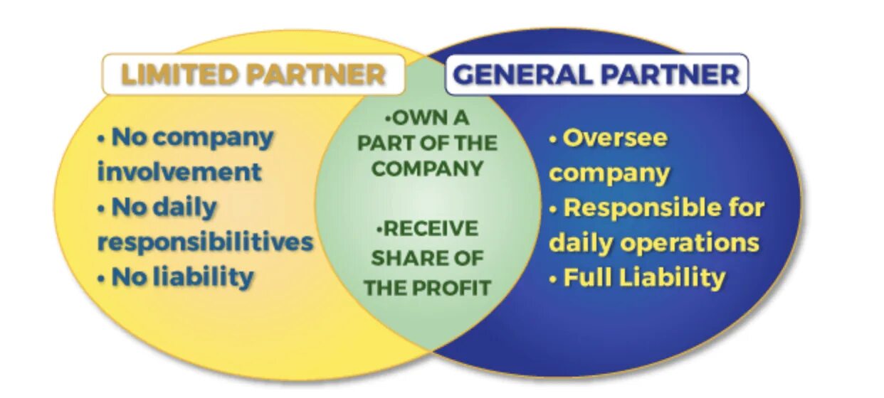General limited. Limited liability partnership. General partnership. Limited partner. General and Limited partners.
