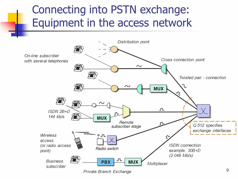 Pair connection. Pstn network. network access equipment. connection example. какой интерфейс обмена в передаче isdn.