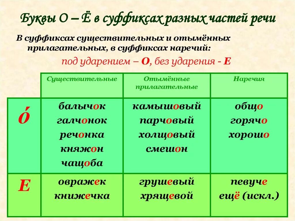 О-Ё после шипящих в суффиксах и окончаниях. Буквы о ё после шипящих в суффиксах и окончаниях. Е Е Ё после шипящих. Ё после шипящих в разных в разных частях речи.