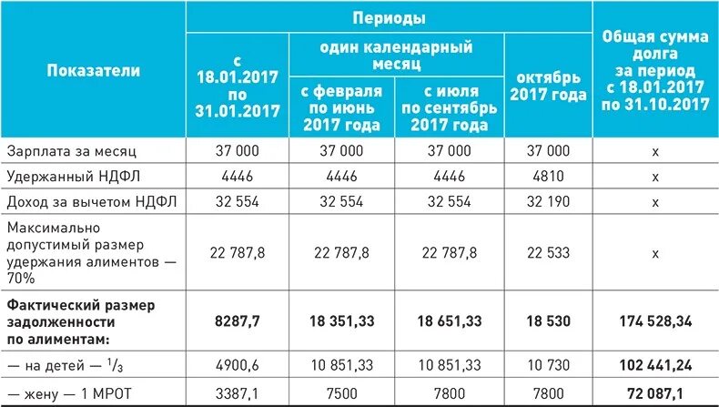 Размер удержаний из доходов должника. Начисление алиментов. Расчет выплаты алиментов. Сколько процент выплаты алиментов. В каком проценте выплачиваются алименты.