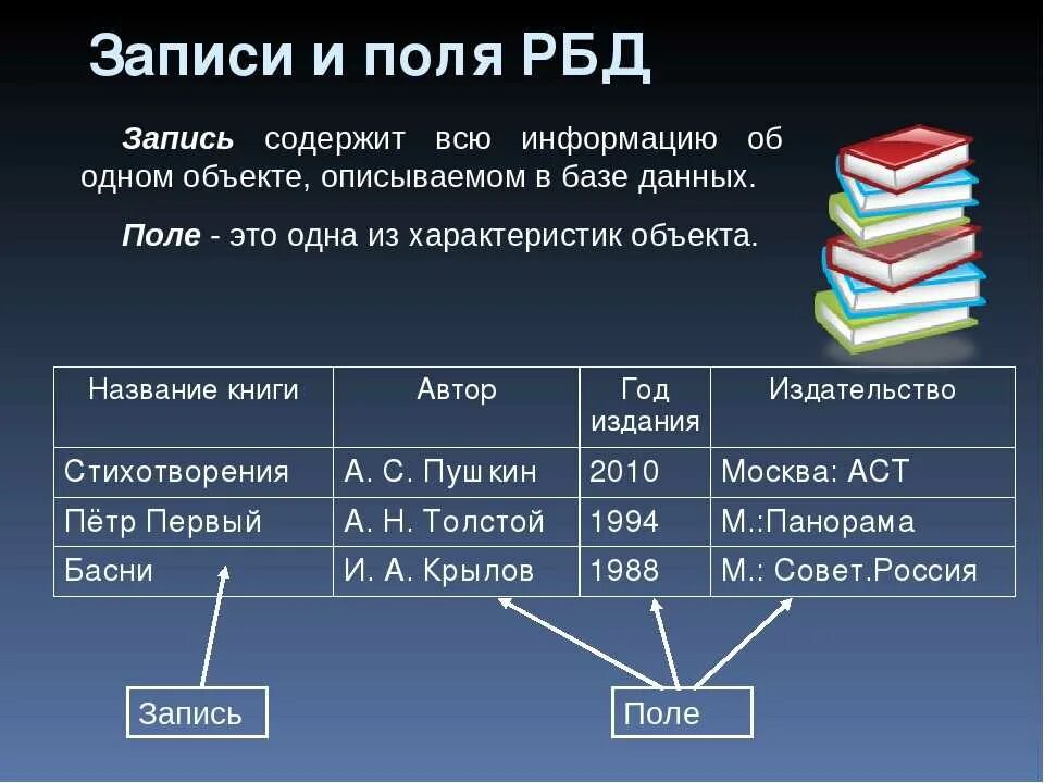 База данных содержащая. Записи и поля в БД. Запись в базе данных это. Поля и записи в базе данных. Запись таблицы БД.