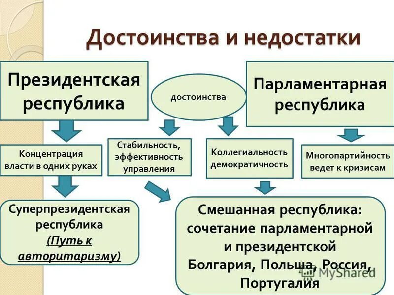 плюсы и минусы парламентской республики. плюсы и минусы республики. плюсы и минусы президентской республики. преимущества парламентской республики. достоинства президентской республики.