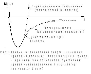 Колебательные уровни энергии