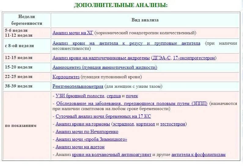 Крови на 3 неделе. Перечень анализов для беременных. Анализы беременных 1 триместр. Анализы беременности 1 триместр список анализы. Анализ беременной в 1 триместре беременности.