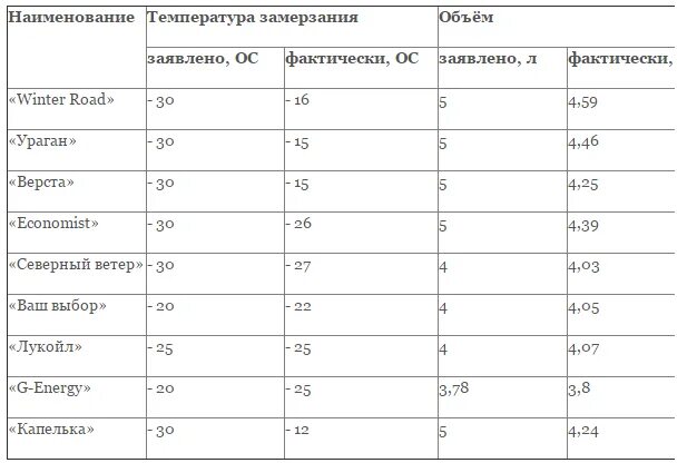 При какой температуре замерзают цветы