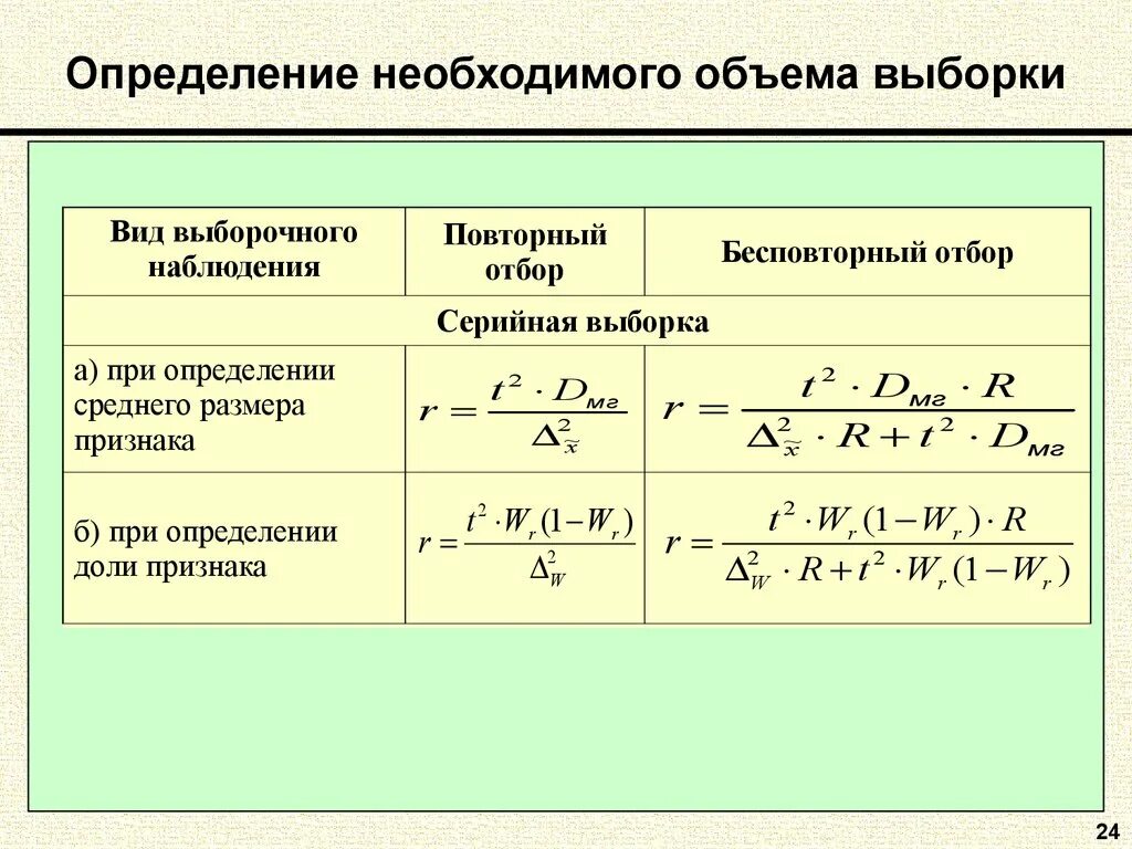 Способ выборочного наблюдения. Определение объема выборки формула. Формула необходимого объема выборки. Как определить объем выборки формула. Формула расчета объема выборки.