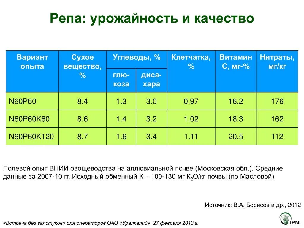 Репа урожайность с 1 га. Урожайность репы с гектара. Ц/га. Средняя урожайность репы с 1 га. Задачи на урожайность