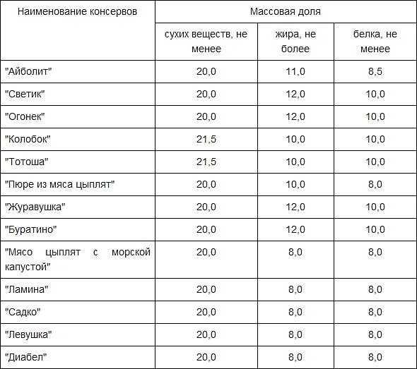 Какие вещества содержатся в консервах химия. Какие вещества содержатся в консервах химия