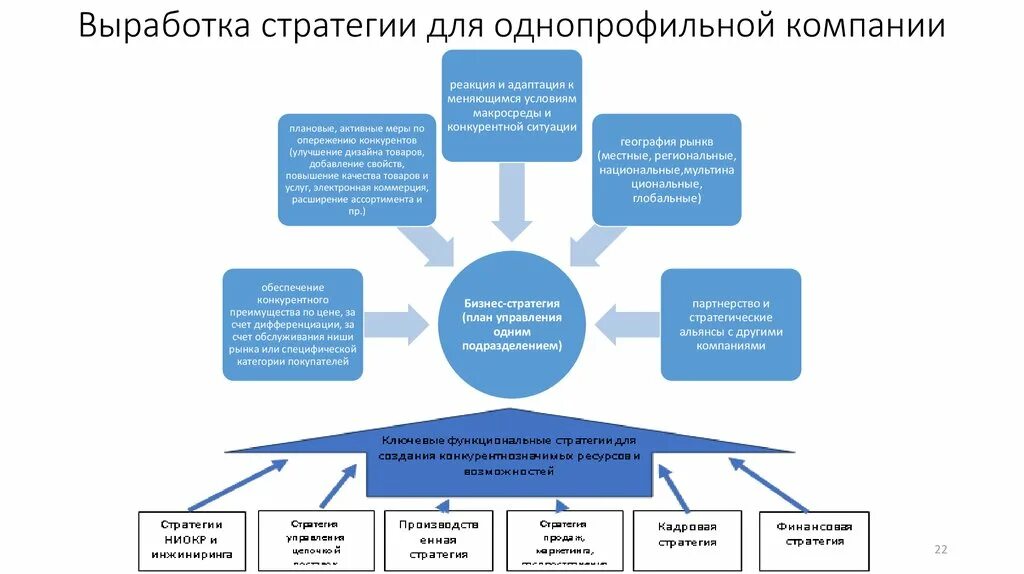 Выработка стратегии фирмы. Выработка стратегии организации. Процесс выработки стратегии. Для выработки стратегии развития организации;. Выработки стратегического решения