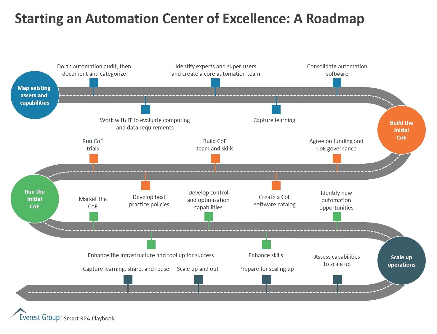 Process centered