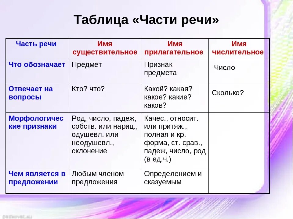 Части речи 6 класс таблица. Таблица части речи 5 кл. Значение частей речи таблица. Самостоятельные части речи 4 класс таблица.