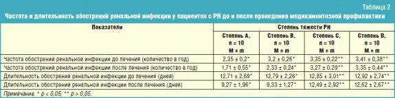 Сколько по времени длится форум. Анализ уросептиков по частоте назначений.