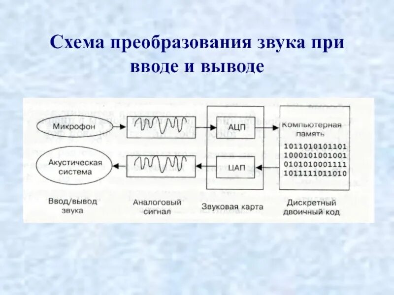 Преобразование звуковой информации. Схема преобразования звука. преобразование звука при вводе и выводе. преобразование схем. схема преобразования звука ввод и вывод.