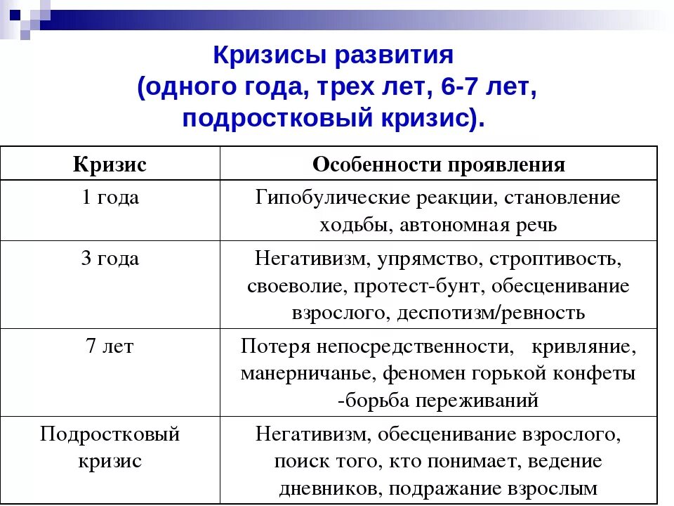 Кризис 1 года возрастной период. Кризисы возрастов таблица. Кризисы возрастного развития. Основные кризисы развития ребенка.