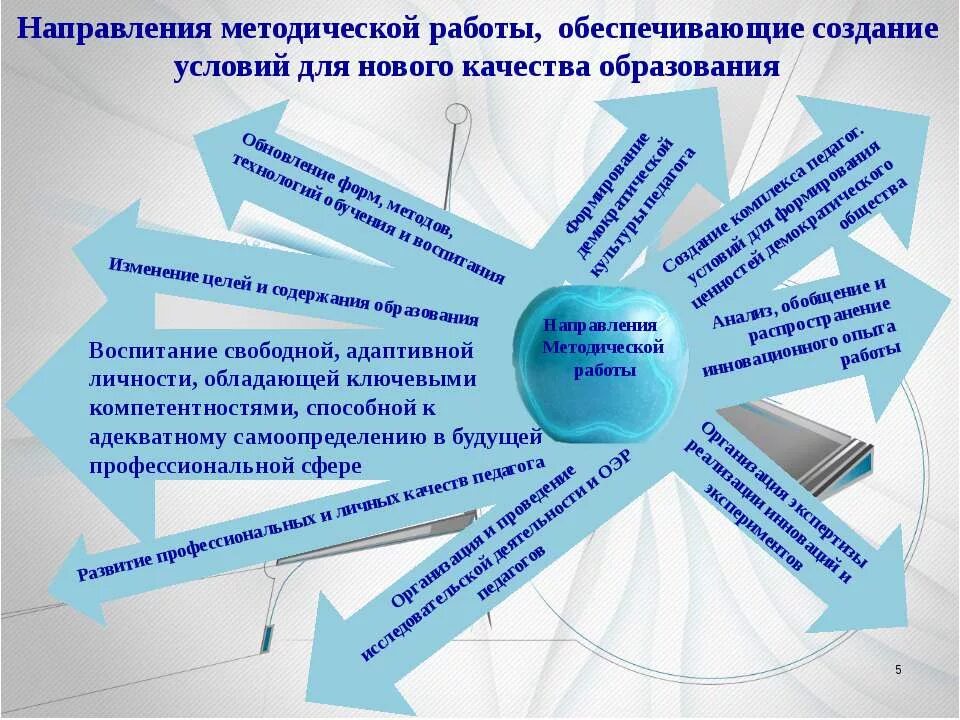 Методическая работа учитель в школе. Направления методической работы. Методическая работа в школе презентация. Направления образовательно методическое. Направления методического объединения