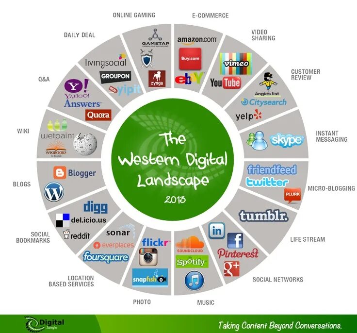 Медиа китая. Social media landscape. Карта социальных теорий медиа. Media landscapes. Карта социальных медиа.