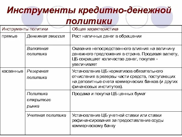 Основные инструменты кредитно-денежной политики ЦБ. Основные инструменты денежно-кредитной политики центрального банка. Инструменты денежно-кредитной политики ЦБ РФ. Инструменты кредитно-денежной (монетарной) политики.