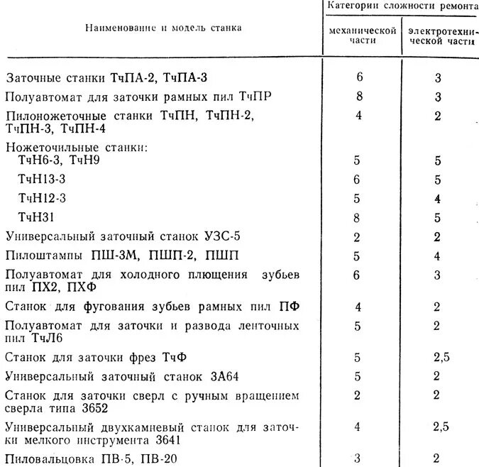 Категория ремонтной сложности