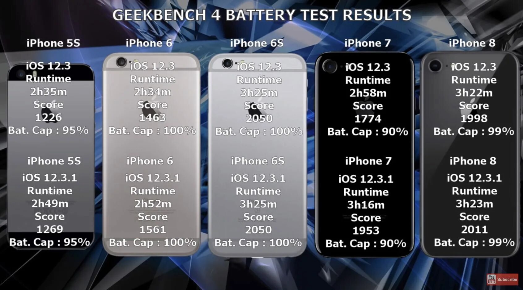 Айфон 12 айос. IOS Battery Test. Время работы айфон 12. Iphone 5 IOS 6.