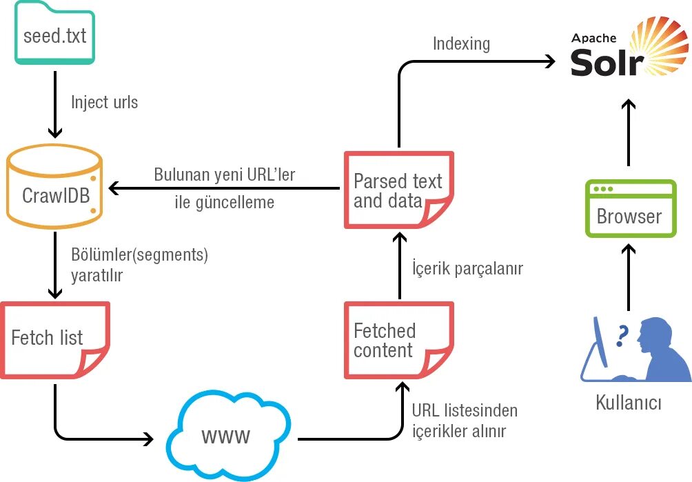 Index txt. Процесс Solr. Apache Solr. Apache HBASE. Релевантный поиск с использованием Elasticsearch и Solr.