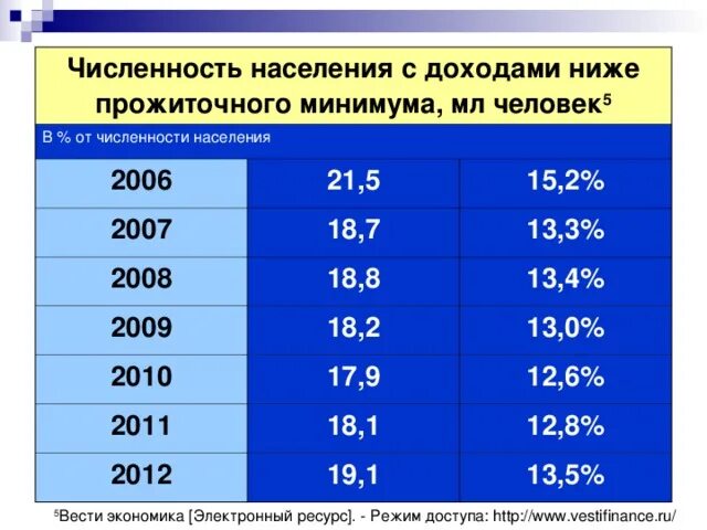 Численность населения с доходами ниже прожиточного минимума. Численность населения в 2006 году. Причины численности населения с доходом ниже прожиточного минимума. Поляризация доходов населения. Поляризация доходов