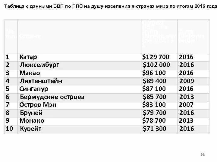 Ввп на душу населения таблица стран. ВВП по ППС на душу населения. Монако ВВП на душу населения. ВВП по ППС на душу населения по странам 2021.