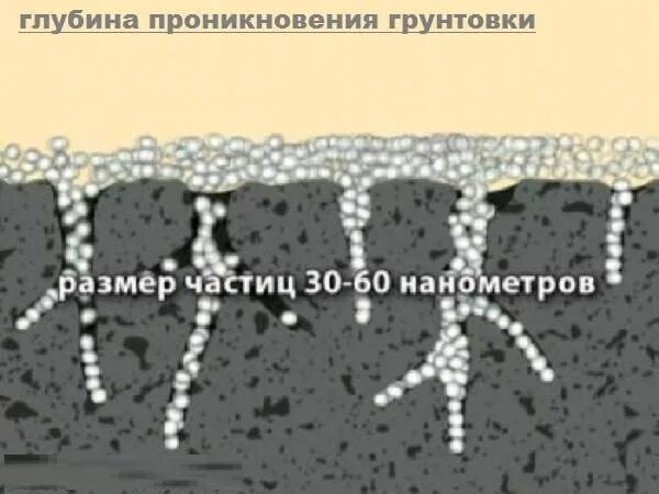 Проникнуть в глубь. Принцип действия грунтовок. Глубина проникновения грунтовки глубокого. Грунтовка схема. Поры в краске и в грунте.