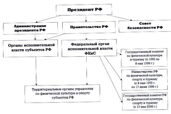 Структура органов управления физической культурой и спортом в РФ. Структура управления физической культурой и спортом в РФ схема. Схема органов управления физической культурой и спортом в РФ. Структура государственных органов управления в сфере культуры. Субъекты государственного управления в области культуры