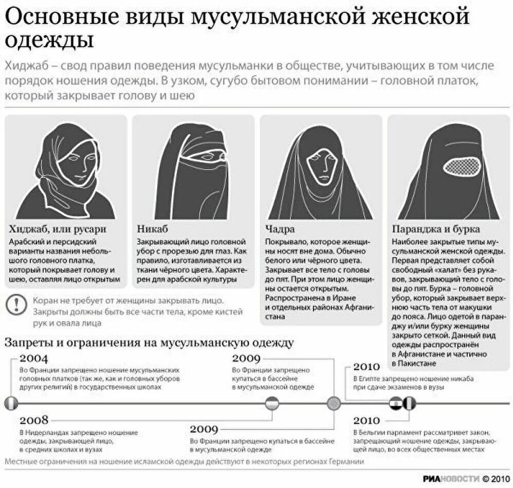 Мусульманский часть. Хиджаб паранджа чадра никаб отличия. Одежда мусульманских женщин название. Женщины мусульманки типы одеяний. Типы одежд для женщин в Исламе.