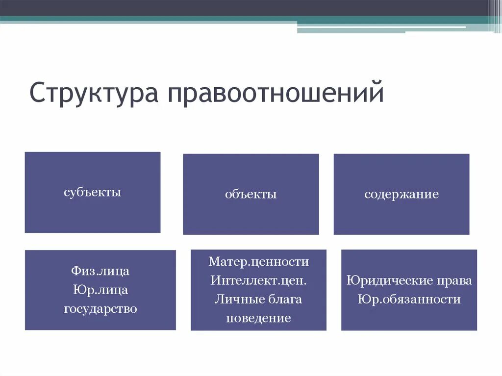 Структура правоотношений. Состав и структура правоотношения. Структура правоотношений схема. Структура трудовых правоотношений.