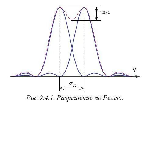 Механизм рассеяния Релея. Критерию Релея для высоты. Пространственное разрешение датчиков. Равенство Релея для комплексных сигналов.