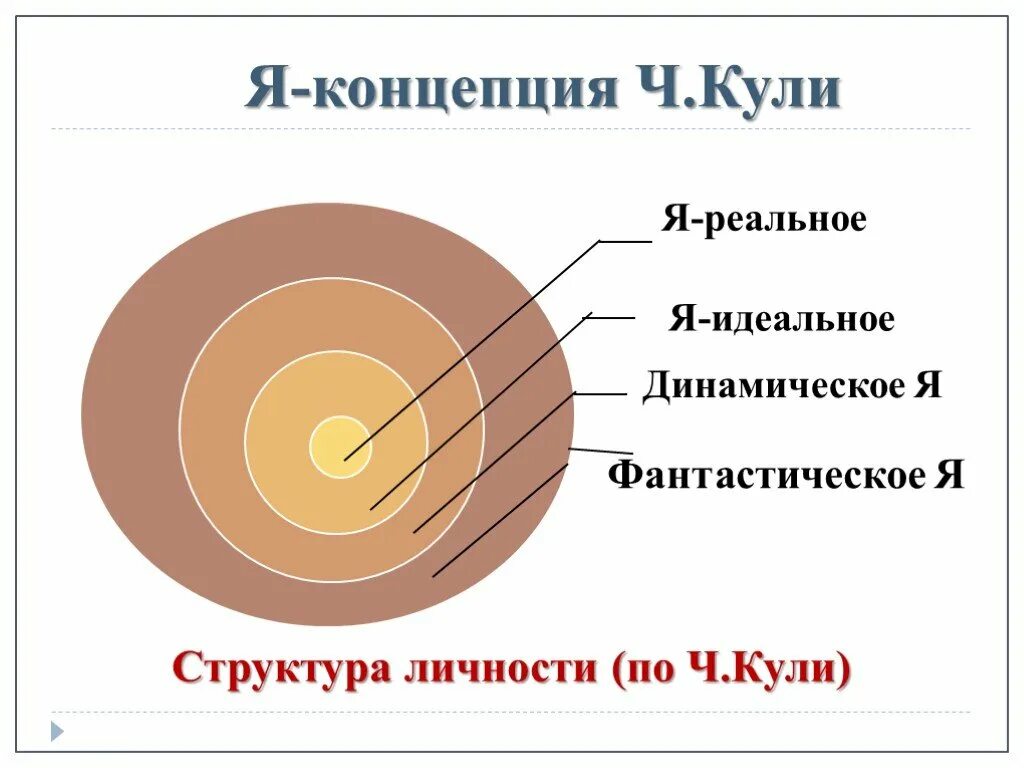 Теория куль. Я концепция кули. Я концепция я реальное я идеальное. Структура я концепции личности. Я-концепция личности.