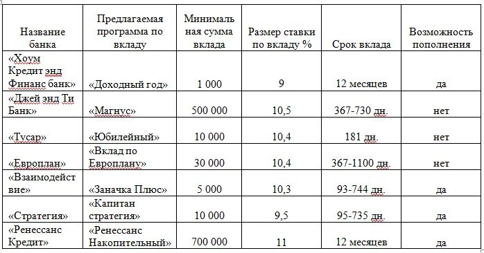 Вклады в акбарсбанке. Проценты по вкладам в банках для пенсионеров. Самая высокая ставка по вкладам в банках. Таблица депозитов банков. Банк ставка по вкладам.