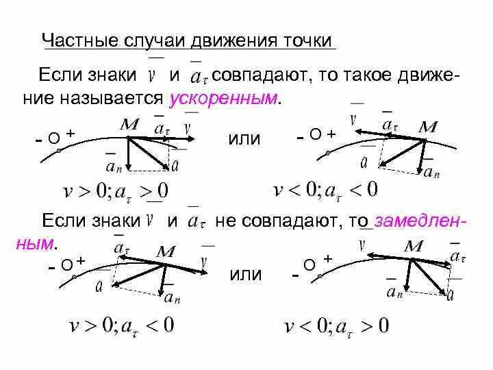 В каком из следующих случаев движение. Частные случаи движения точки теоретическая механика. Частные случаи движения точки в кинематике. Частные случаи ускорения точки. Ускорение точки частные случаи движения точки.